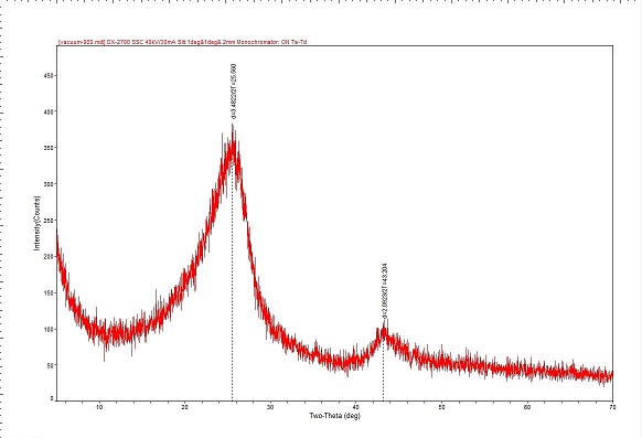 X-ray Diffraction of Graphene