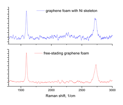 graphene