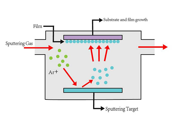 process of sputtering